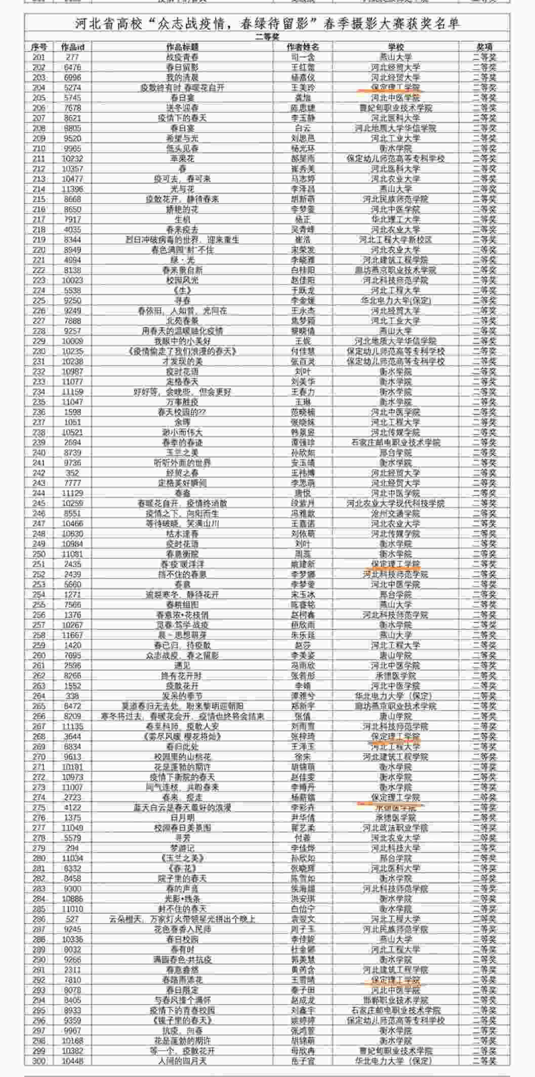 喜報!“眾志戰疫情，春綠待留影”春季攝影大賽獲獎名單出爐～