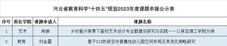 關于擬推薦申報河北省教育科學“十四五”規劃2023年度課題的公示