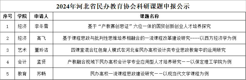 關于擬推薦申報河北省民辦教育協會2024年科研課題的公示