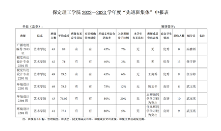 藝術學院關于評選2022—2023學年校級先進班集體、三好學生和優秀學生干部的公示