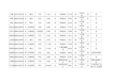 藝術學院關于評選2022—2023學年校級先進班集體、三好學生和優秀學生干部的公示