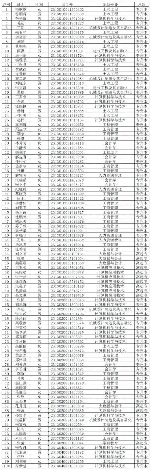 保定理工學院2024級成人高等教育學生錄取未繳費名單公示