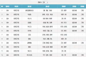 功不唐捐 玉汝于成——會計學院榮獲2024年全國大學生商科綜合能力大賽三等獎，并成功晉級全國總決賽
