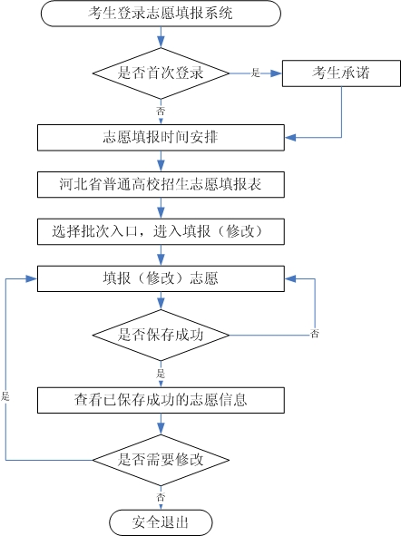2024年河北省普通高考志愿填報須知