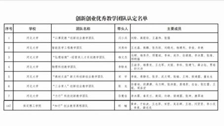 【教育·教學】薈萃新一流 融創新實踐 ——我院“知行”創業教育課程團隊入選創新創業優秀教學團隊名單