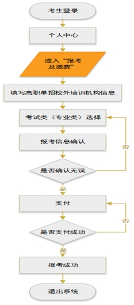 2025年河北省高職單招網上報考公告