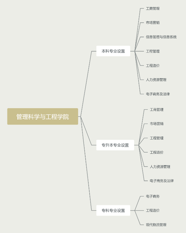 管理科學與工程學院