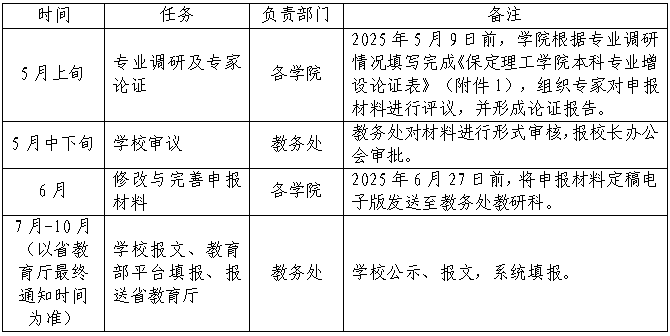 保定理工學院關于開展2025年度新增本科專業申報工作的通知