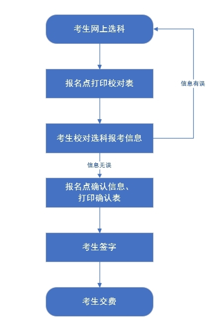 我省2025年高考統(tǒng)考考生選科報考和對口升學(xué)考生考試科目確認(rèn)工作于2025年4月24日至27日進(jìn)行