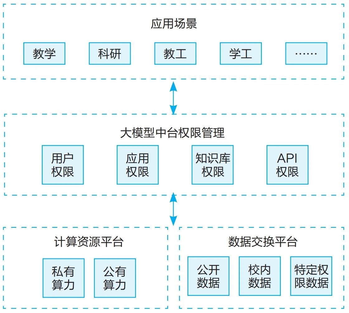 AI大模型重塑高校應用新范式