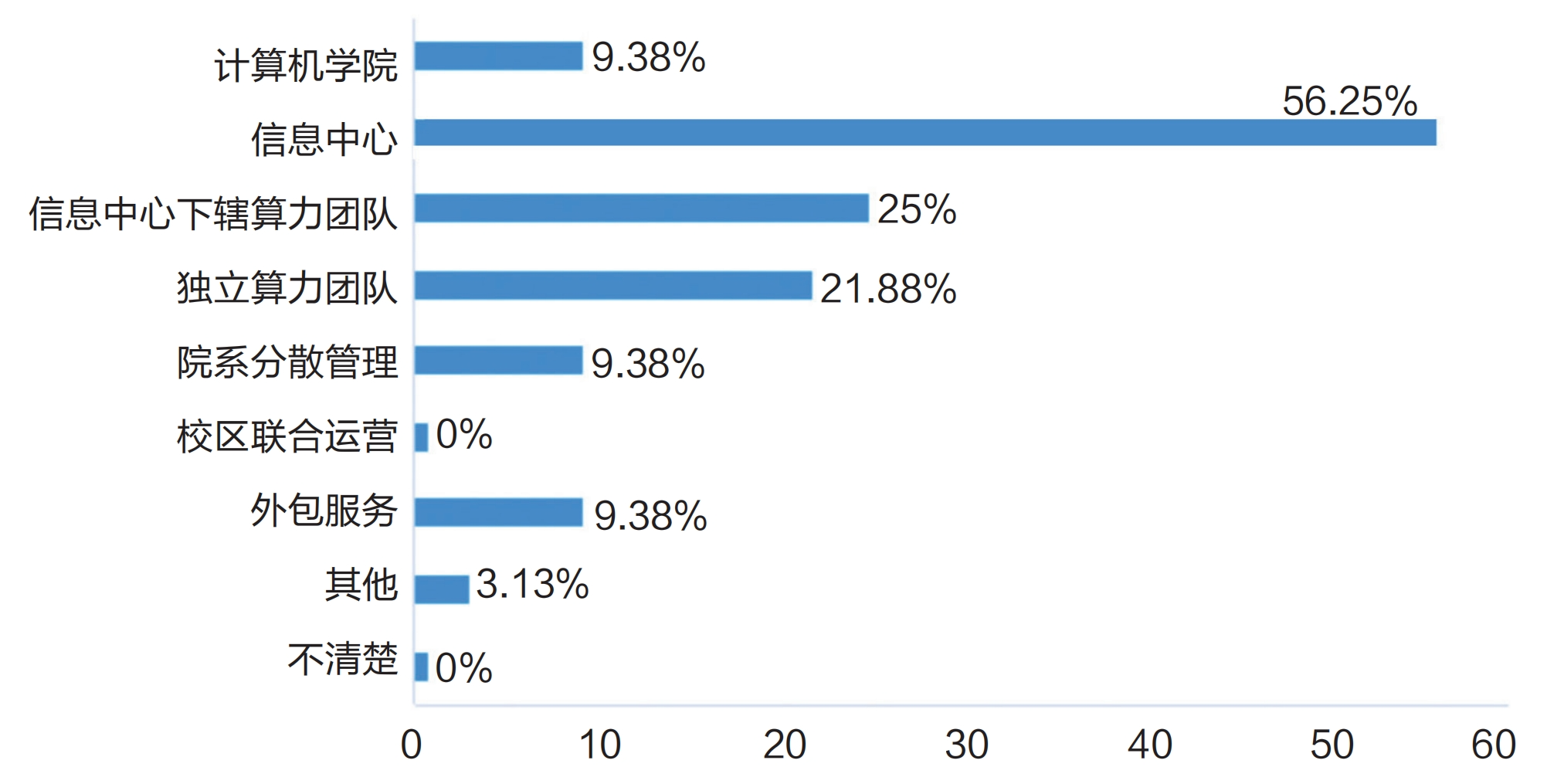 調研報告:高校算力是否為AI時代的教育做好了準備?