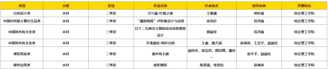 以賽促創顯成效！保定理工學院師生團隊閃耀中國好創意大賽