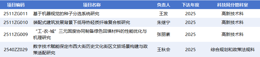 我校4個項目獲批2025年保定市科技計劃自籌經(jīng)費(fèi)項目（第二批）立項
